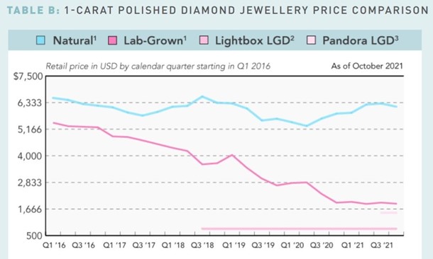 ラボグロウンダイヤモンドの価格推移