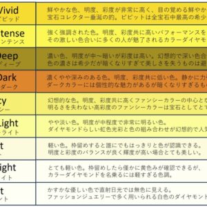 幸せを呼ぶ黄いろいカナリア、イエローダイヤ説明