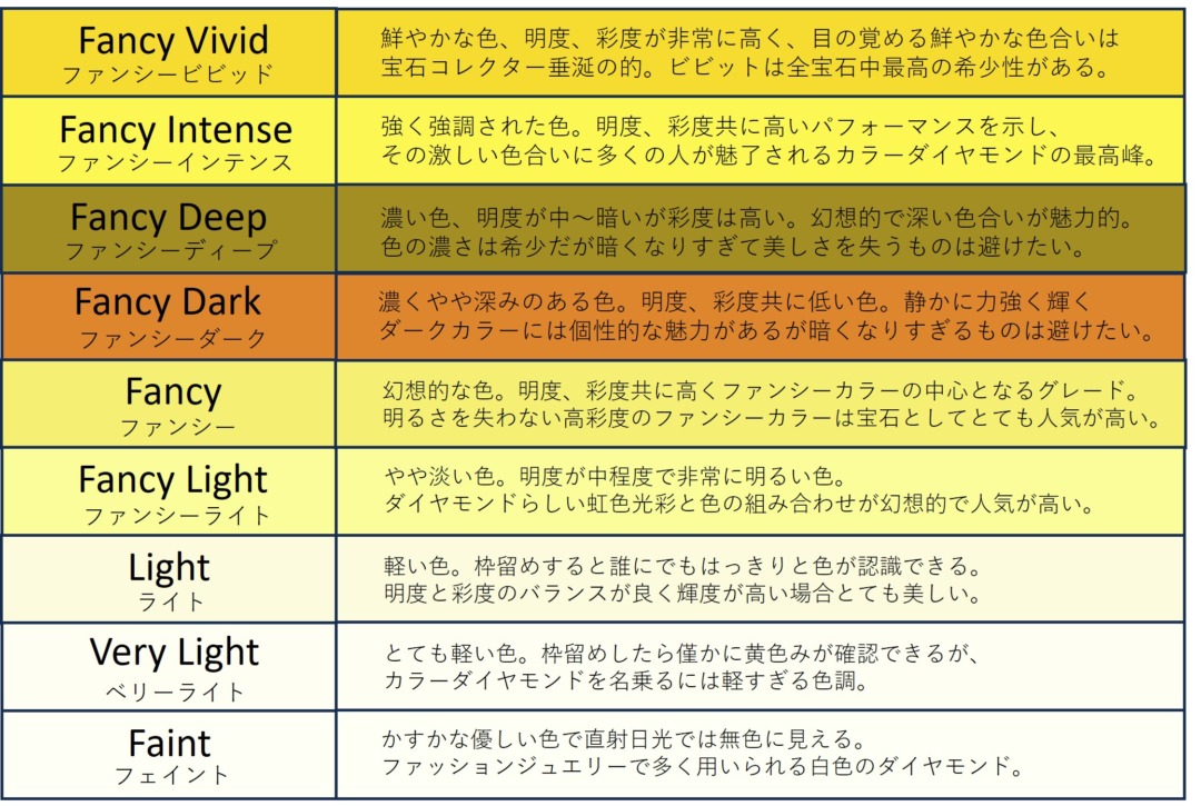 幸せを呼ぶ黄いろいカナリア、イエローダイヤ説明