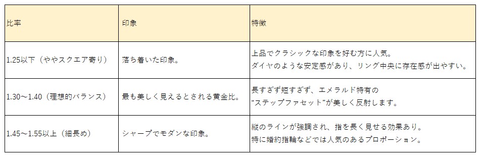 オクタゴナルステップカット（エメラルドカット）の縦横比